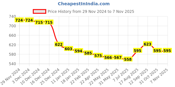 firstcry.com Babyhug Disney Cotton Knit Full Sleeves Frock With Minnie Mouse Graphics - Pink babyhug disney Price History Graph from 29 Nov 2024 to 7 Nov 2025