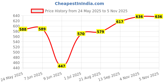 firstcry.com Babyhug Disney Cotton Knit Full Sleeves Frock With Minnie Mouse Print Frill Detailing & Bloomer - Red babyhug disney Price History Graph from 24 May 2025 to 4 Nov 2025