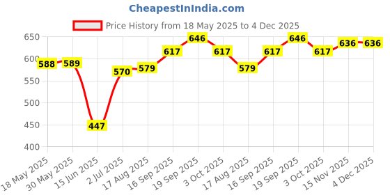 firstcry.com Babyhug Disney Cotton Knit Full Sleeves Frock With Minnie Mouse Print Frill Detailing & Bloomer - Red babyhug disney Price History Graph from 18 May 2025 to 3 Dec 2025