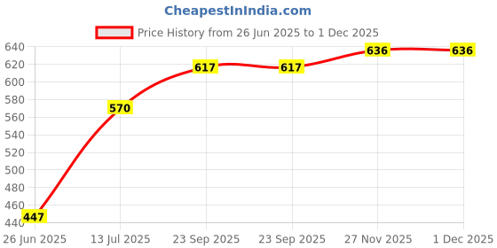 firstcry.com Babyhug Disney Cotton Knit Full Sleeves Frock With Minnie Mouse Print Frill Detailing & Bloomer - Red babyhug disney Price History Graph from 26 Jun 2025 to 30 Nov 2025