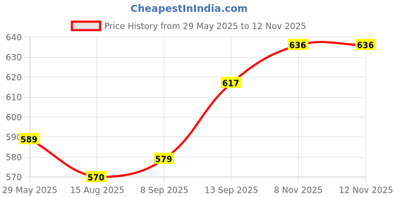 firstcry.com Babyhug Disney Cotton Knit Full Sleeves Frock With Minnie Mouse Print Frill Detailing & Bloomer - Red babyhug disney Price History Graph from 29 May 2025 to 11 Nov 2025