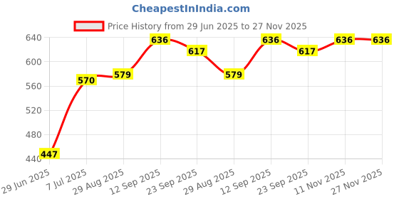 firstcry.com Babyhug Disney Cotton Knit Full Sleeves Frock With Minnie Mouse Print Frill Detailing & Bloomer - Red babyhug disney Price History Graph from 29 Jun 2025 to 27 Nov 2025