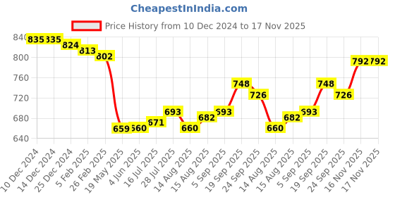 firstcry.com Babyhug Disney Cotton Knit Full Sleeves Front Open Jhablas with Striped & Mickey Mouse Graphics Pack of 3 - White babyhug disney Price History Graph from 10 Dec 2024 to 17 Nov 2025
