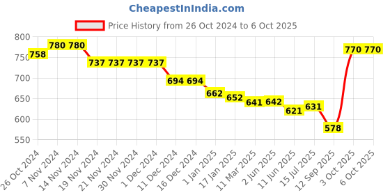firstcry.com Babyhug Disney Cotton Knit Full Sleeves Front Open Jhablas With Stripes & 101 Dalmatians Graphics Pack of 3 - Red & White babyhug disney Price History Graph from 26 Oct 2024 to 6 Oct 2025