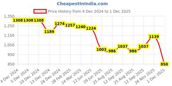 firstcry.com Babyhug Disney Cotton Knit Full Sleeves Front Open Jhablas With Stripes & 101 Dalmatians Graphics Pack of 5 - White Blue & Orange babyhug disney Price History Graph from 4 Dec 2024 to 30 Nov 2025