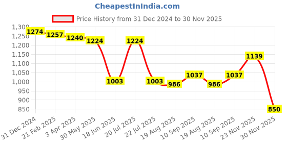 firstcry.com Babyhug Disney Cotton Knit Full Sleeves Front Open Jhablas With Stripes & 101 Dalmatians Graphics Pack of 5 - White Blue & Orange babyhug disney Price History Graph from 31 Dec 2024 to 30 Nov 2025