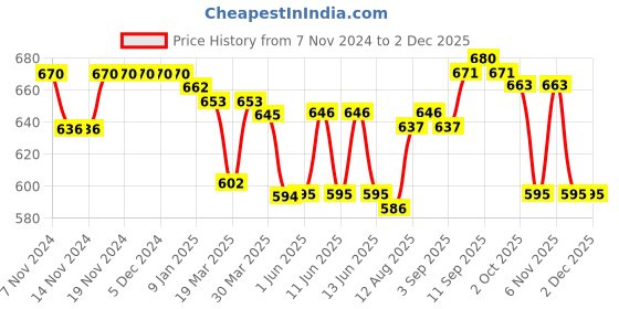 firstcry.com babyhug disney Babyhug Disney Cotton Knit Full Sleeves Front Open Night Suit with 101 Dalmatains Print - Red babyhug disney Price History Graph from 7 Nov 2024 to 1 Dec 2025