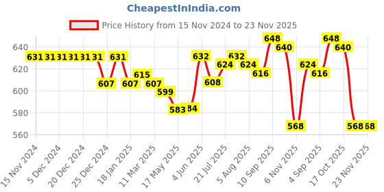 firstcry.com Babyhug Disney Cotton Knit Full Sleeves Front Open Night Suit With Mickey Mouse Print - Blue babyhug disney Price History Graph from 15 Nov 2024 to 22 Nov 2025