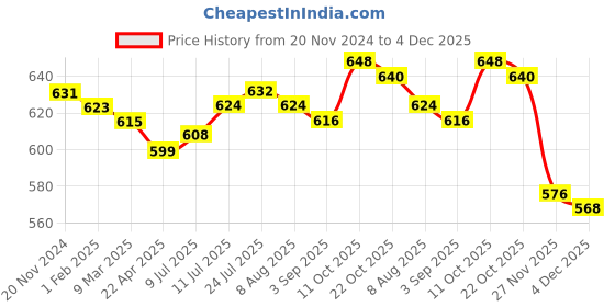 firstcry.com Babyhug Disney Cotton Knit Full Sleeves Front Open Night Suit With Mickey Mouse Print - Blue babyhug disney Price History Graph from 20 Nov 2024 to 4 Dec 2025