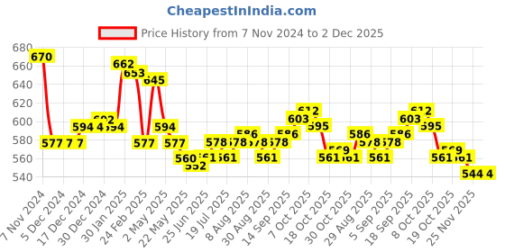 firstcry.com babyhug disney Babyhug Disney Cotton Knit Full Sleeves Front Open Night Suit With Polka Dots & Aristocats Marie Print - Red babyhug disney Price History Graph from 7 Nov 2024 to 1 Dec 2025
