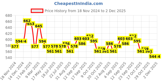 firstcry.com babyhug disney Babyhug Disney Cotton Knit Full Sleeves Front Open Night Suit With Polka Dots & Aristocats Marie Print - Red babyhug disney Price History Graph from 18 Nov 2024 to 1 Dec 2025