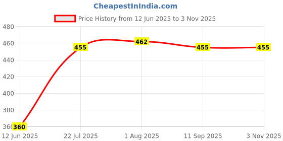 firstcry.com Babyhug Disney Cotton Knit Full Sleeves Night Suit Mickey Mouse Print - Blue babyhug disney Price History Graph from 12 Jun 2025 to 3 Nov 2025