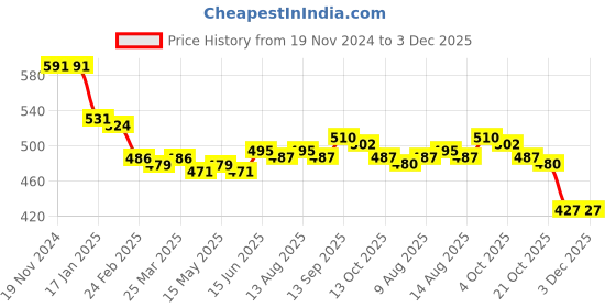 firstcry.com Babyhug Disney Cotton Knit Full Sleeves Night Suit With 101 Dalmatians Graphics - Lime Green babyhug disney Price History Graph from 19 Nov 2024 to 3 Dec 2025