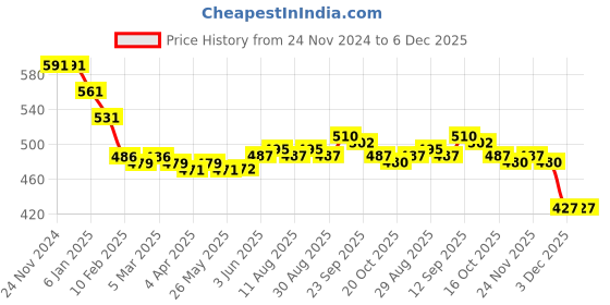 firstcry.com Babyhug Disney Cotton Knit Full Sleeves Night Suit With 101 Dalmatians Graphics - Lime Green babyhug disney Price History Graph from 24 Nov 2024 to 6 Dec 2025
