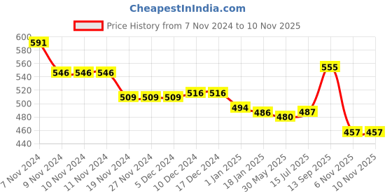 firstcry.com Babyhug Disney Cotton Knit Full Sleeves Night Suit With Daisy Duck Graphics - Pink babyhug disney Price History Graph from 7 Nov 2024 to 10 Nov 2025