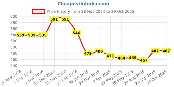firstcry.com Babyhug Disney Cotton Knit Full Sleeves Night Suit with Elsa & Anna Graphics - Light Green babyhug disney Price History Graph from 28 Nov 2024 to 29 Oct 2025