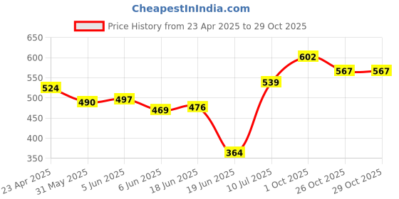 firstcry.com Babyhug Disney Cotton Knit Full Sleeves Night Suit With Marie Print - Purple babyhug disney Price History Graph from 23 Apr 2025 to 29 Oct 2025
