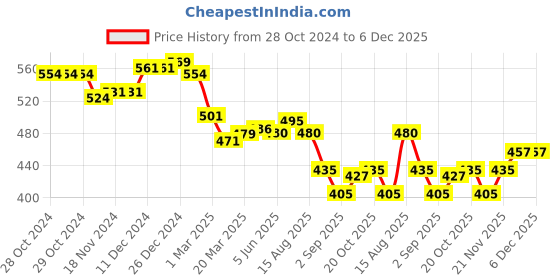 firstcry.com Babyhug Disney Cotton Knit Full Sleeves Night Suit With Mickey & Minnie Mouse Graphics - White & Red babyhug disney Price History Graph from 28 Oct 2024 to 6 Dec 2025