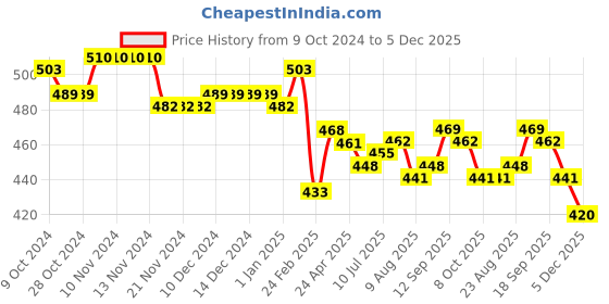 firstcry.com Babyhug Disney Cotton Knit Full Sleeves Night Suit with Mickey Mouse Graphics - Blue babyhug disney Price History Graph from 9 Oct 2024 to 5 Dec 2025