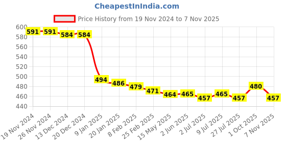 firstcry.com Babyhug Disney Cotton Knit Full Sleeves Night Suit With Mickey Mouse Graphics - Light Blue babyhug disney Price History Graph from 19 Nov 2024 to 7 Nov 2025