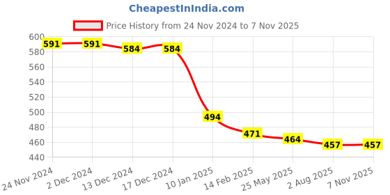 firstcry.com Babyhug Disney Cotton Knit Full Sleeves Night Suit With Mickey Mouse Graphics - Light Blue babyhug disney Price History Graph from 24 Nov 2024 to 7 Nov 2025