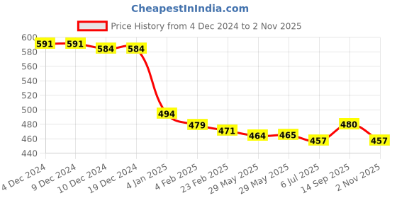 firstcry.com Babyhug Disney Cotton Knit Full Sleeves Night Suit With Mickey Mouse Graphics - Light Blue babyhug disney Price History Graph from 4 Dec 2024 to 2 Nov 2025