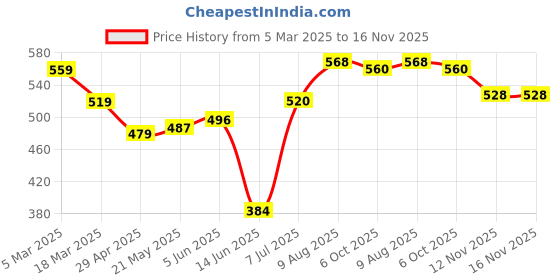 firstcry.com Babyhug Disney Cotton Knit Full Sleeves Night Suit With Mickey Mouse Graphics - White babyhug disney Price History Graph from 5 Mar 2025 to 16 Nov 2025