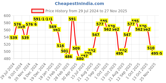 firstcry.com Babyhug Disney Cotton Knit Full Sleeves Night Suit With Mickey Mouse Graphics - White & Red babyhug disney Price History Graph from 29 Jul 2024 to 27 Nov 2025
