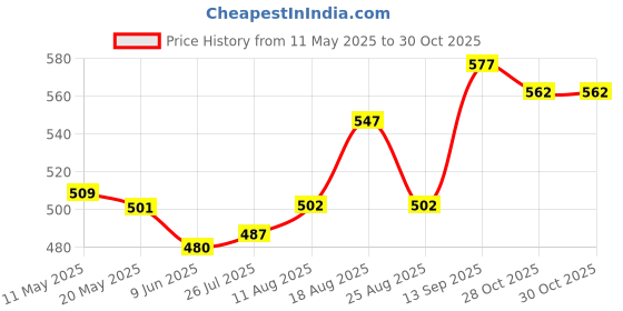 firstcry.com Babyhug Disney Cotton Knit Full Sleeves Night Suit With Mickey Mouse Graphics - White & Red babyhug disney Price History Graph from 11 May 2025 to 29 Oct 2025