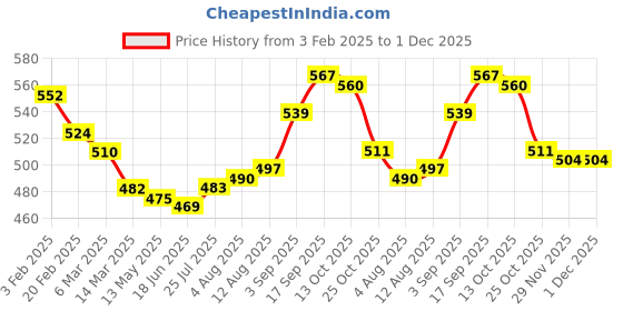 firstcry.com Babyhug Disney Cotton Knit Full Sleeves Night Suit With Mickey Mouse Graphics - Yellow babyhug disney Price History Graph from 3 Feb 2025 to 29 Nov 2025