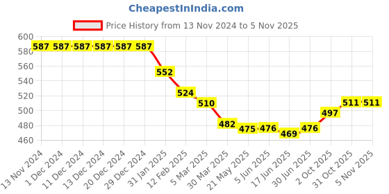 firstcry.com Babyhug Disney Cotton Knit Full Sleeves Night Suit With Mickey Mouse Graphics - Yellow babyhug disney Price History Graph from 13 Nov 2024 to 4 Nov 2025