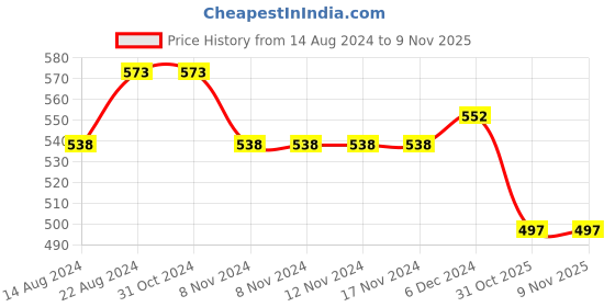firstcry.com Babyhug Disney Cotton Knit Full Sleeves Night Suit With Mickey Mouse Print - Red babyhug disney Price History Graph from 14 Aug 2024 to 9 Nov 2025