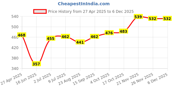 firstcry.com Babyhug Disney Cotton Knit Full Sleeves Night Suit With Mickey Mouse Print - Red babyhug disney Price History Graph from 27 Apr 2025 to 5 Dec 2025