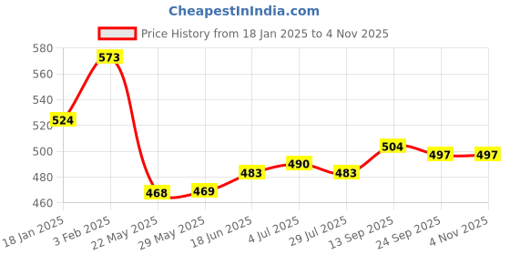 firstcry.com Babyhug Disney Cotton Knit Full Sleeves Night Suit With Mickey Mouse Print - White babyhug disney Price History Graph from 18 Jan 2025 to 2 Nov 2025