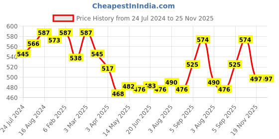 firstcry.com Babyhug Disney Cotton Knit Full Sleeves Night Suit With Minnie Mouse Graphics - Orange & Pink babyhug disney Price History Graph from 24 Jul 2024 to 25 Nov 2025