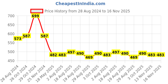 firstcry.com Babyhug Disney Cotton Knit Full Sleeves Night Suit With Minnie Mouse Print - Blue babyhug disney Price History Graph from 28 Aug 2024 to 16 Nov 2025