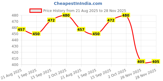 firstcry.com Babyhug Disney Cotton Knit Full Sleeves Night Suit With Stripes & 101 Dalmatians Print - Red babyhug disney Price History Graph from 21 Aug 2025 to 28 Nov 2025
