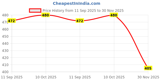 firstcry.com Babyhug Disney Cotton Knit Full Sleeves Night Suit With Stripes & 101 Dalmatians Print - Red babyhug disney Price History Graph from 11 Sep 2025 to 30 Nov 2025