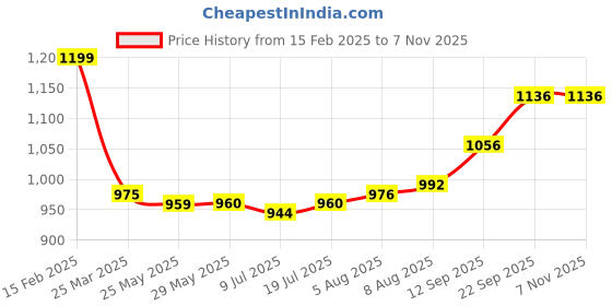firstcry.com Babyhug Disney Cotton Knit Full Sleeves Oversize Drop Shoulder T-Shirt & Joggers Set with Donald Duck Print - Blue & White babyhug disney Price History Graph from 15 Feb 2025 to 5 Nov 2025