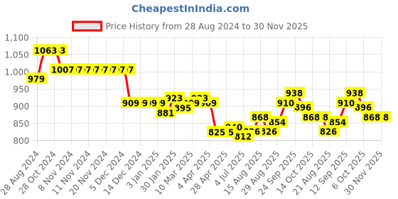 firstcry.com Babyhug Disney Cotton Knit Full Sleeves Sleep Suit with Minnie Mouse Graphics & Frill Detailing Pack of 2 - White & Pink babyhug disney Price History Graph from 28 Aug 2024 to 30 Nov 2025