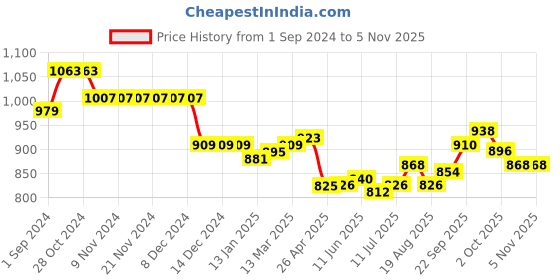 firstcry.com Babyhug Disney Cotton Knit Full Sleeves Sleep Suit with Minnie Mouse Graphics & Frill Detailing Pack of 2 - White & Pink babyhug disney Price History Graph from 1 Sep 2024 to 4 Nov 2025