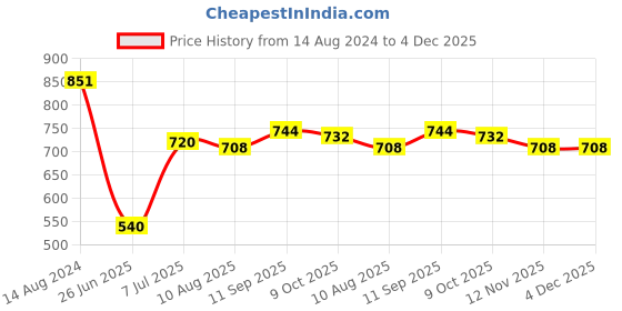 firstcry.com Babyhug Disney Cotton Knit Full Sleeves Sleepsuit With Winnie The Pooh Print Pack Of 2 - Multicolor babyhug disney Price History Graph from 14 Aug 2024 to 4 Dec 2025