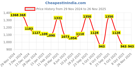 firstcry.com Babyhug Disney Cotton Knit Full Sleeves Sleepsuits With 101 Dalmatians & Lion King Graphics Pack Of 3 - Light Blue Orange & Blue babyhug disney Price History Graph from 29 Nov 2024 to 26 Nov 2025