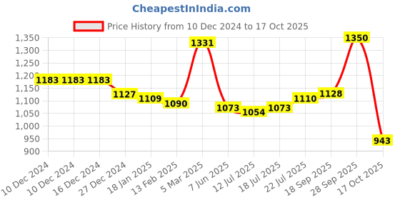 firstcry.com Babyhug Disney Cotton Knit Full Sleeves Sleepsuits With 101 Dalmatians & Lion King Graphics Pack Of 3 - Light Blue Orange & Blue babyhug disney Price History Graph from 10 Dec 2024 to 17 Oct 2025