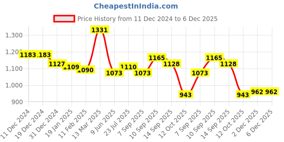 firstcry.com Babyhug Disney Cotton Knit Full Sleeves Sleepsuits With 101 Dalmatians & Lion King Graphics Pack Of 3 - Light Blue Orange & Blue babyhug disney Price History Graph from 11 Dec 2024 to 5 Dec 2025