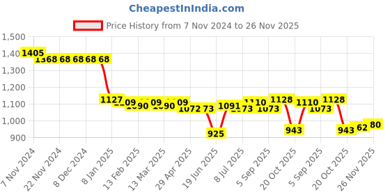 firstcry.com Babyhug Disney Cotton Knit Full Sleeves Striped Sleep Suits With Mickey Mouse 101 Dalmatians & Lion King Graphics Pack Of 3 - Blue Red & Sky Blue babyhug disney Price History Graph from 7 Nov 2024 to 26 Nov 2025
