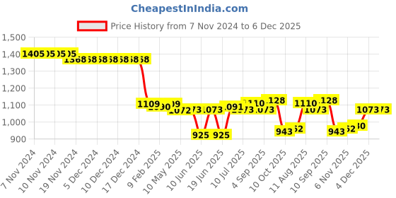 firstcry.com Babyhug Disney Cotton Knit Full Sleeves Striped Sleep Suits With Mickey Mouse 101 Dalmatians & Lion King Graphics Pack Of 3 - Blue Red & Sky Blue babyhug disney Price History Graph from 7 Nov 2024 to 6 Dec 2025