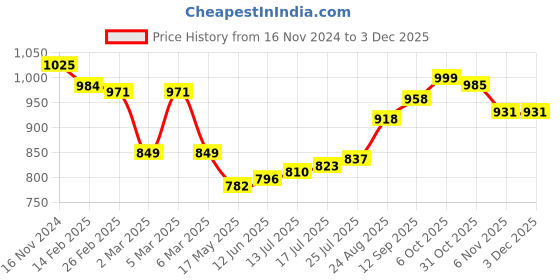 firstcry.com Babyhug Disney Cotton Knit Full Sleeves Sweatshirt & Skeggings Set With Minnie Mouse Graphics & Badge Detailing - Red & Black babyhug disney Price History Graph from 16 Nov 2024 to 2 Dec 2025