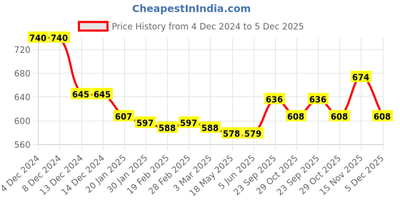 firstcry.com Babyhug Disney Cotton Knit Full Sleeves T-Shirt & Lounge Pants Set With 101 Dalmatians Graphics - Blue babyhug disney Price History Graph from 4 Dec 2024 to 5 Dec 2025