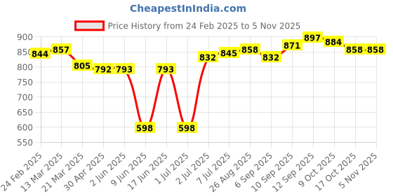 firstcry.com Babyhug Disney Cotton Knit Full Sleeves T-Shirts with Minnie Mouse Graphics Pack of 3 - Blue Yellow & Red babyhug disney Price History Graph from 24 Feb 2025 to 3 Nov 2025